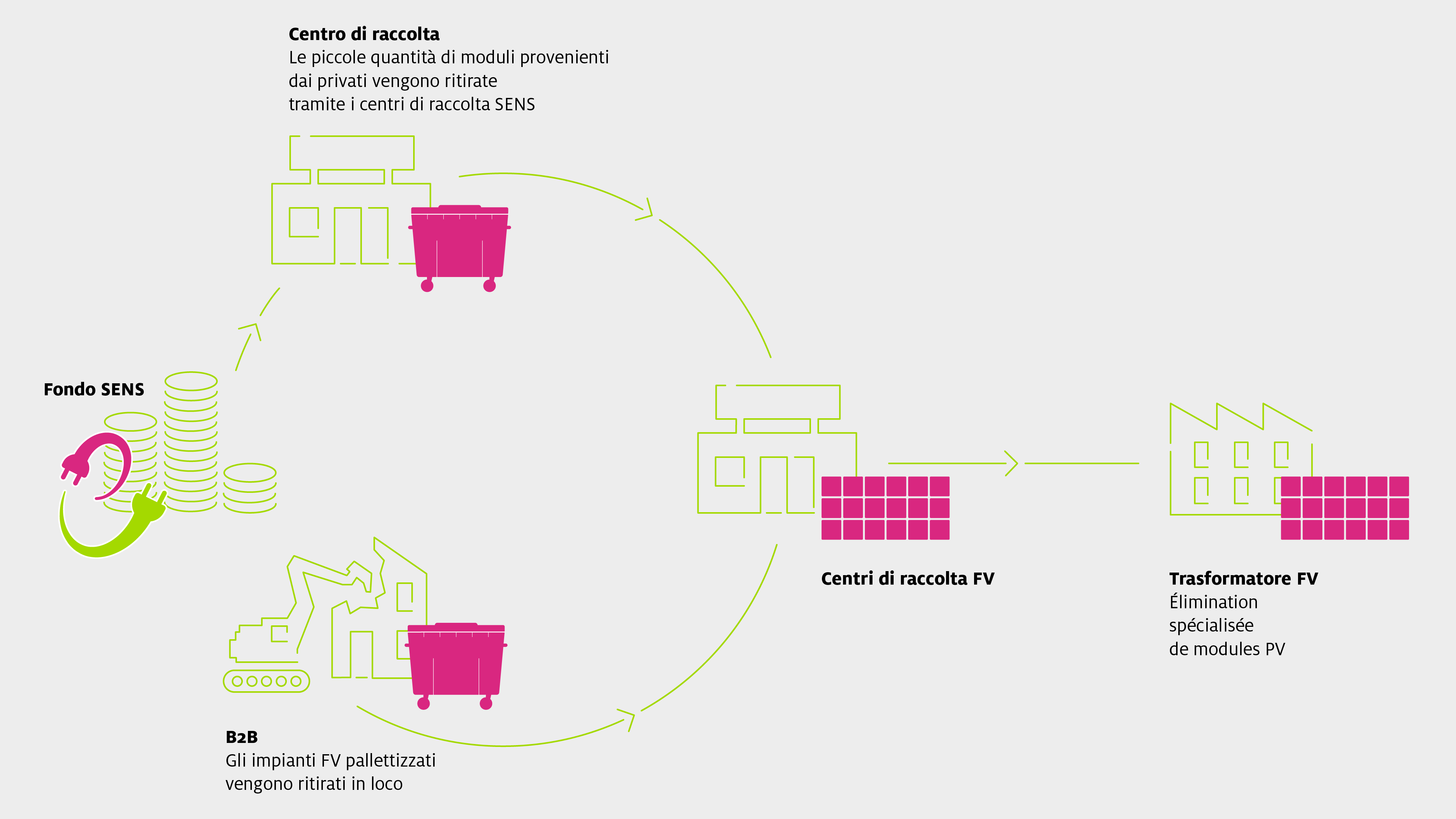 Sens eRecycling