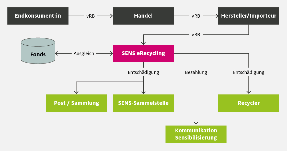 Sens eRecycling