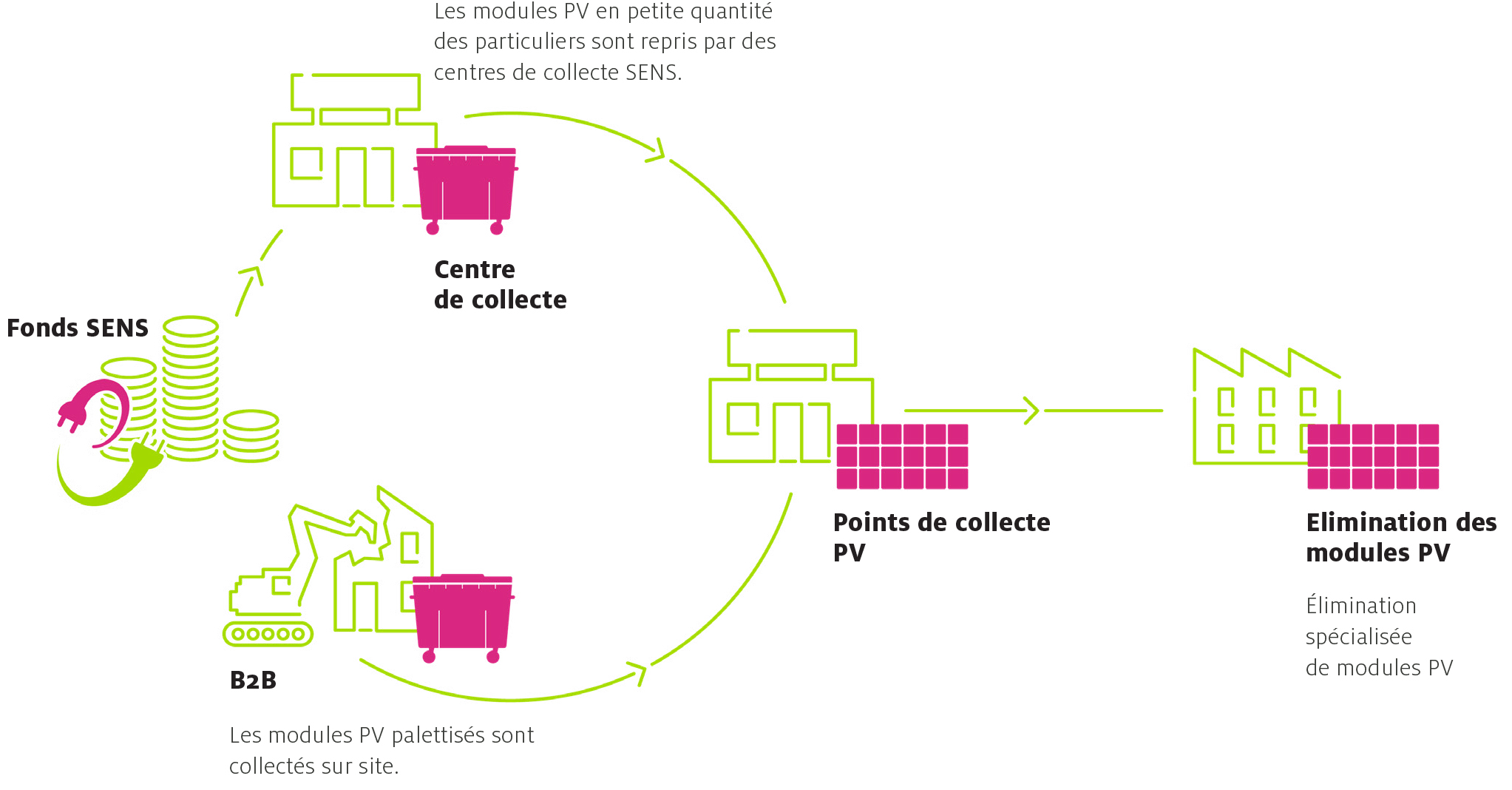 Sens eRecycling