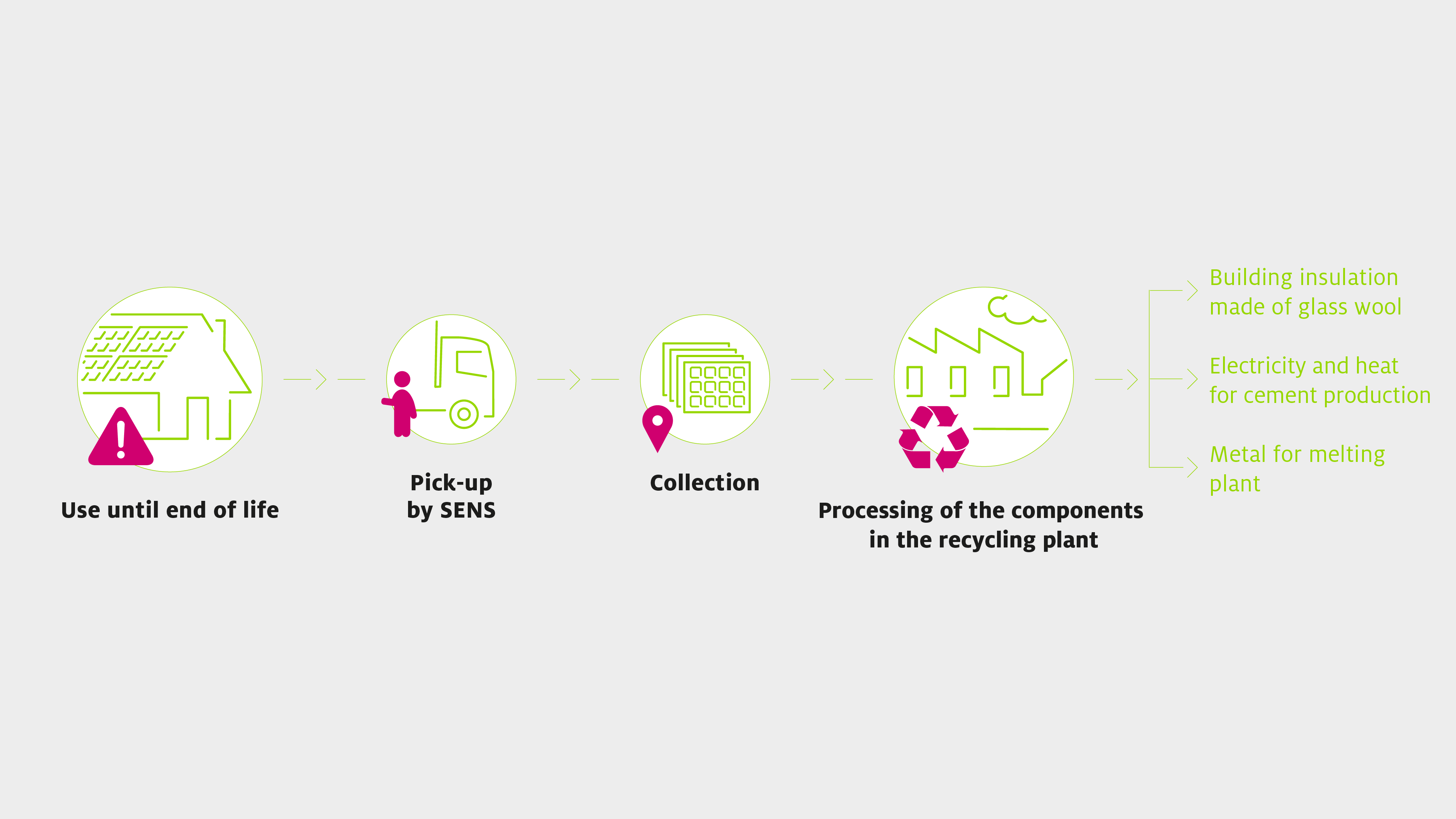 Sens eRecycling