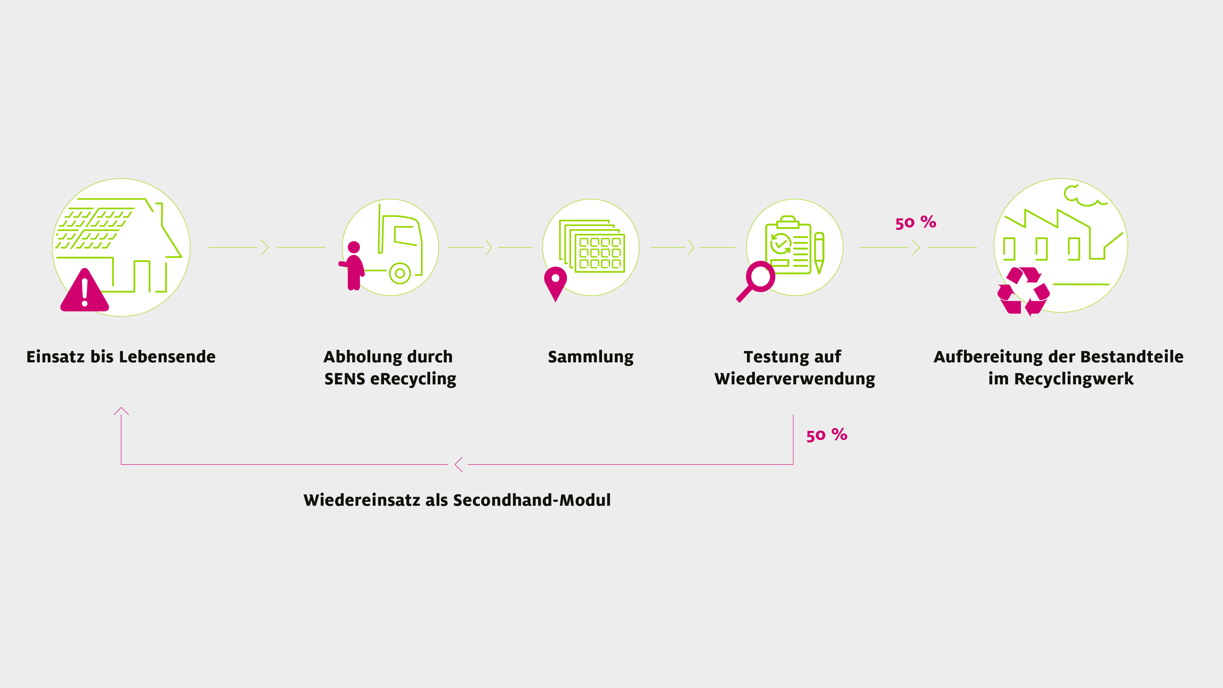 Sens eRecycling
