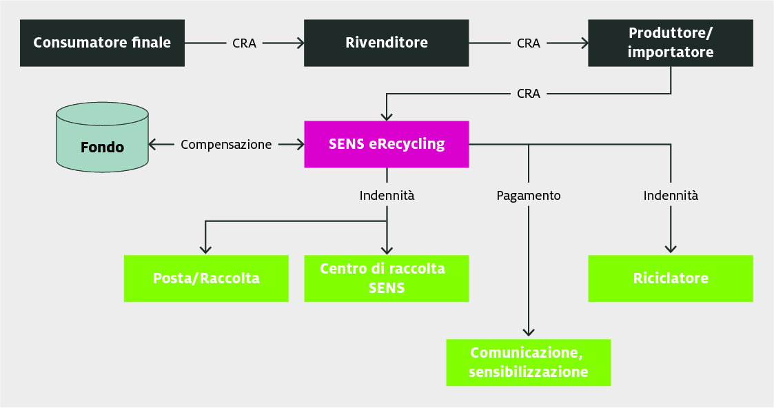 Sens eRecycling