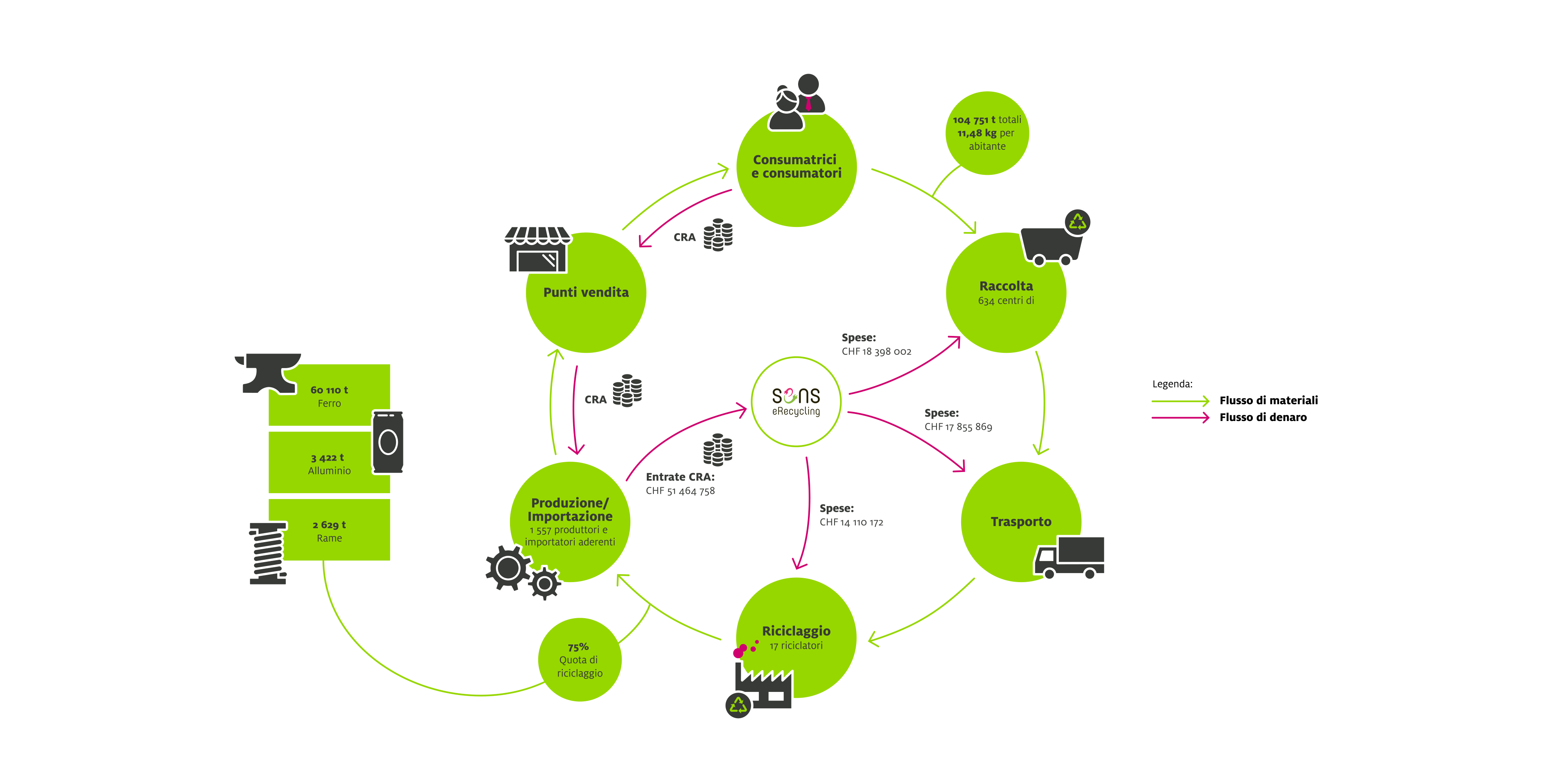 Sens eRecycling