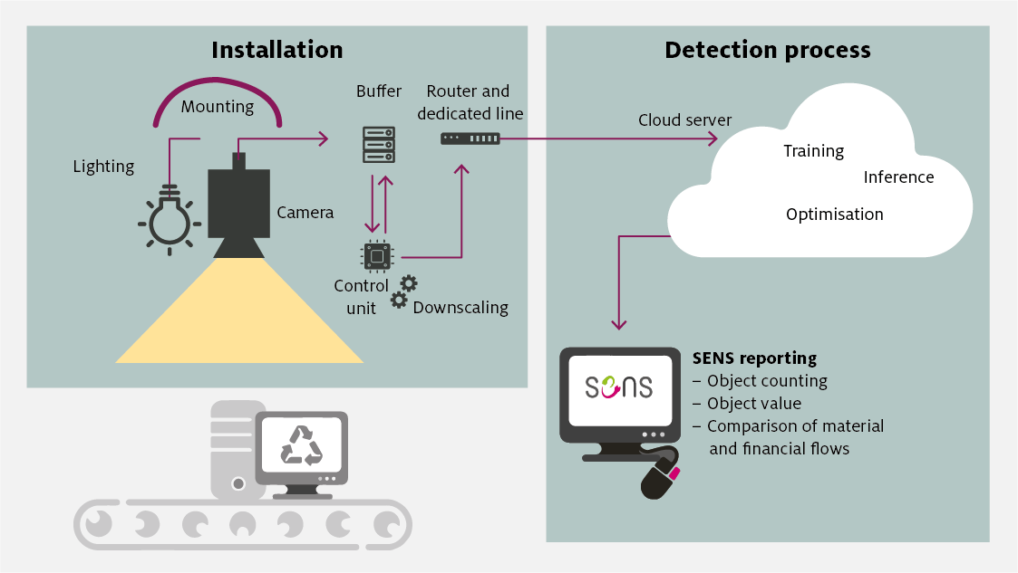 Sens eRecycling