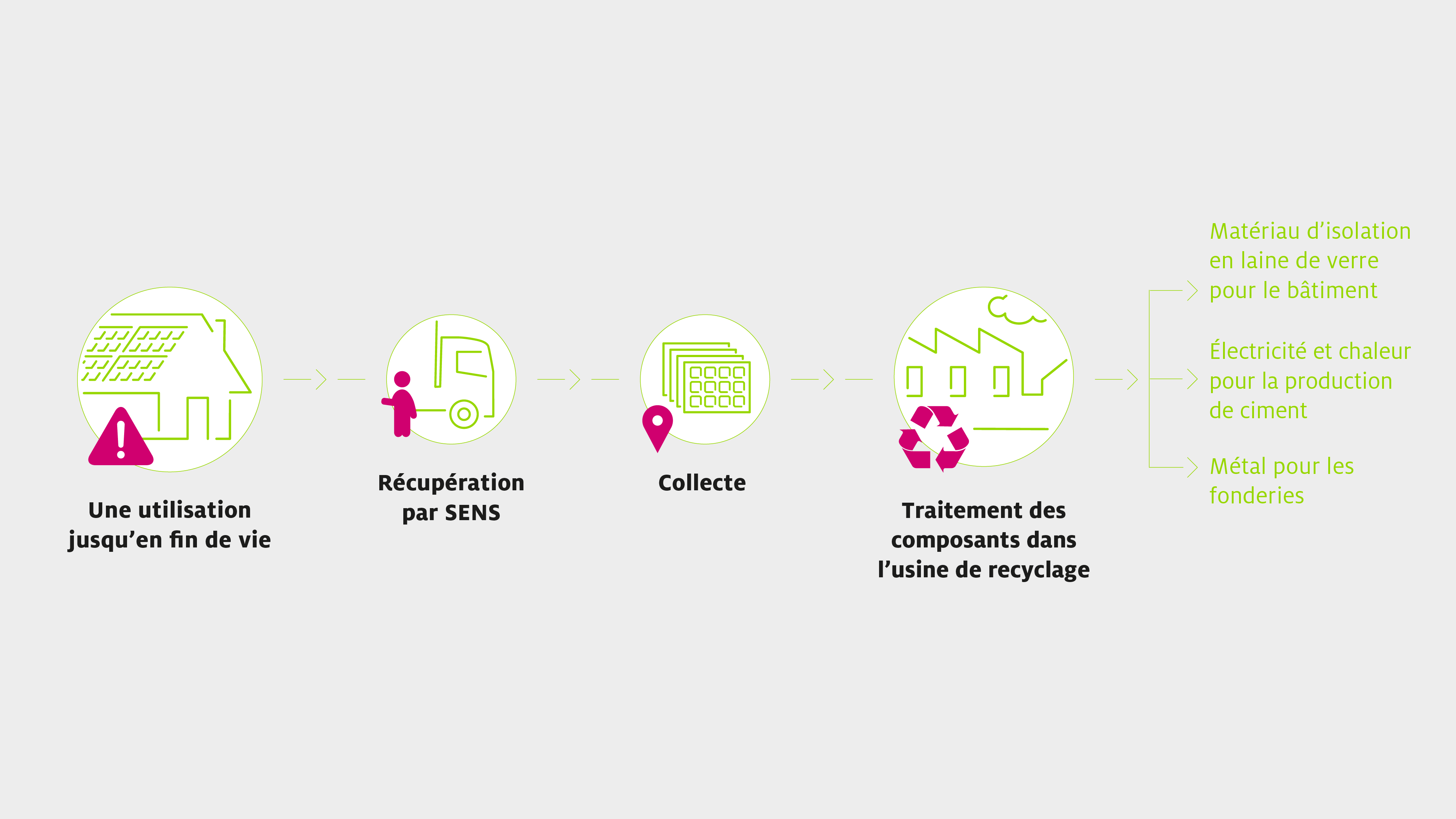 Sens eRecycling