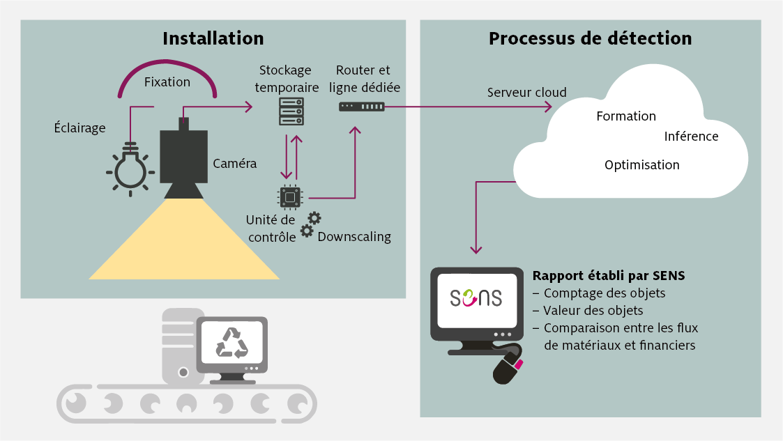 Sens eRecycling